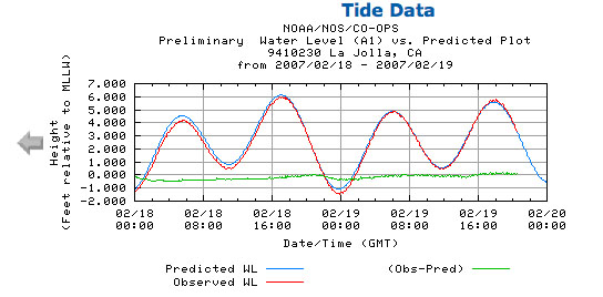 tide in san diego