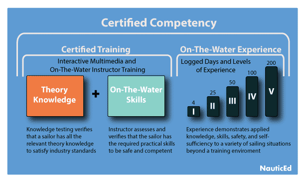 Competence Infograph