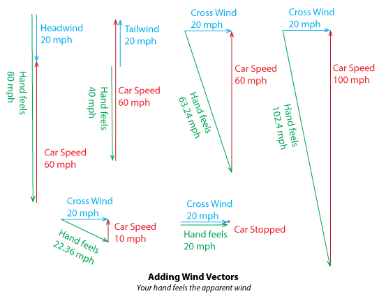 Adding wind vectors