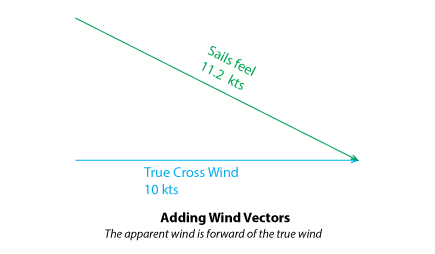 wind vectors rearranged