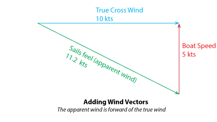 Wind Vector for a boat