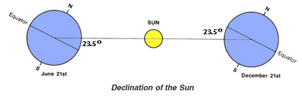 sun and earth declination